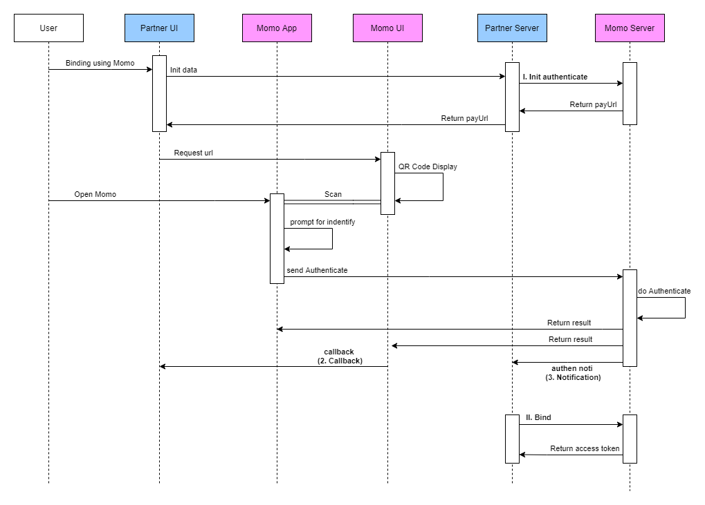 Tokenization - Momo Gateway Platform